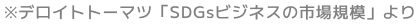 ※デロイトトーマツ「SDGsビジネスの市場規模」より